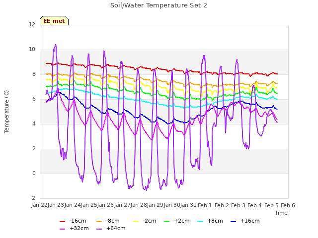 plot of Soil/Water Temperature Set 2