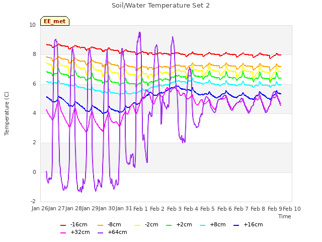 plot of Soil/Water Temperature Set 2