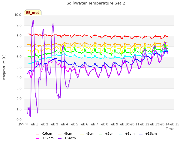 plot of Soil/Water Temperature Set 2