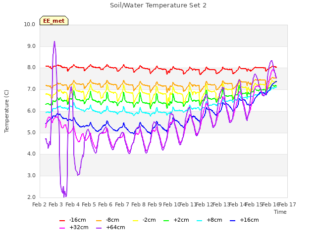 plot of Soil/Water Temperature Set 2