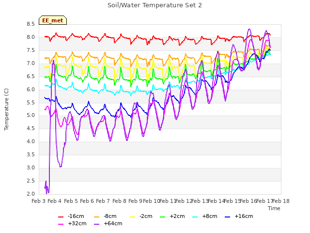 plot of Soil/Water Temperature Set 2