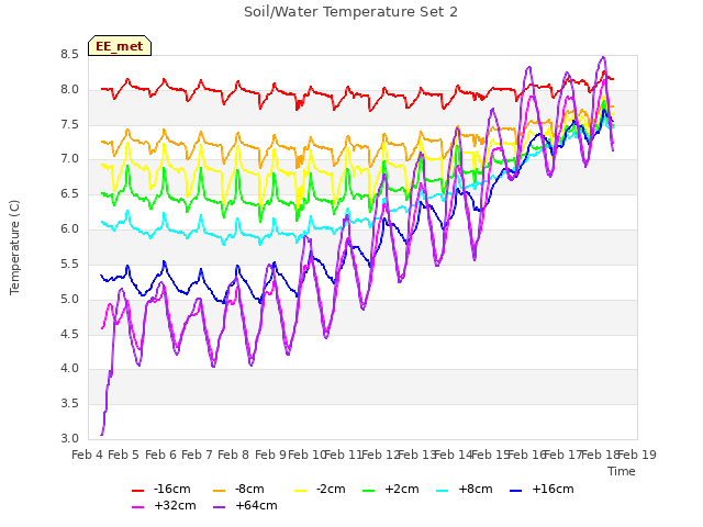 plot of Soil/Water Temperature Set 2