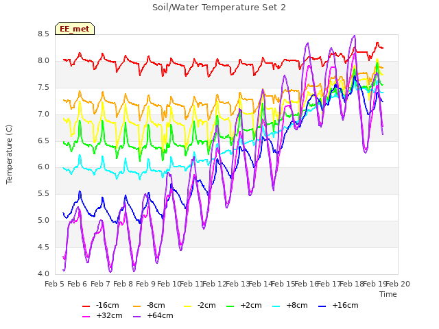 plot of Soil/Water Temperature Set 2