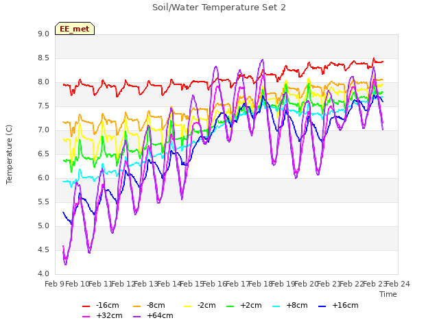 plot of Soil/Water Temperature Set 2