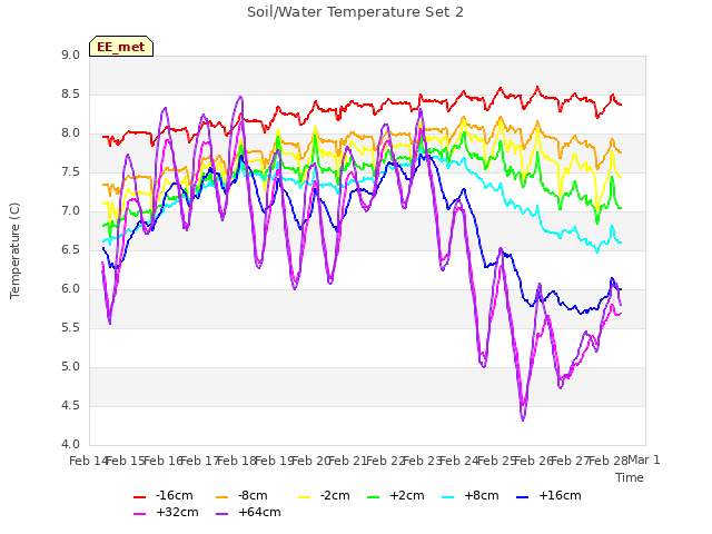 plot of Soil/Water Temperature Set 2