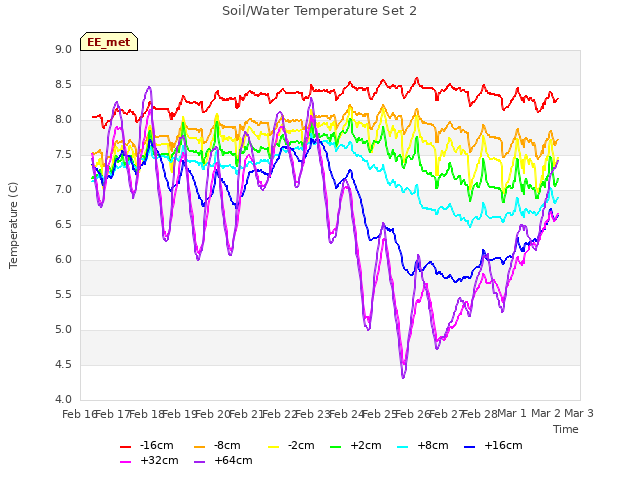 plot of Soil/Water Temperature Set 2