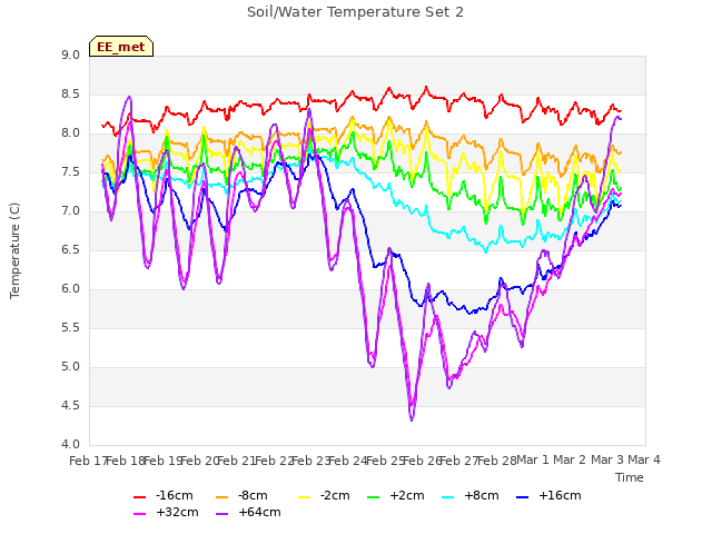 plot of Soil/Water Temperature Set 2