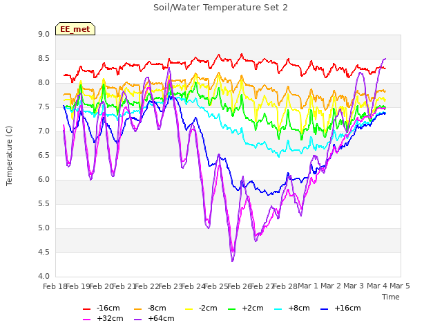 plot of Soil/Water Temperature Set 2