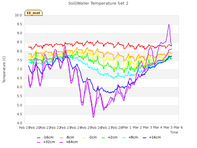 plot of Soil/Water Temperature Set 2