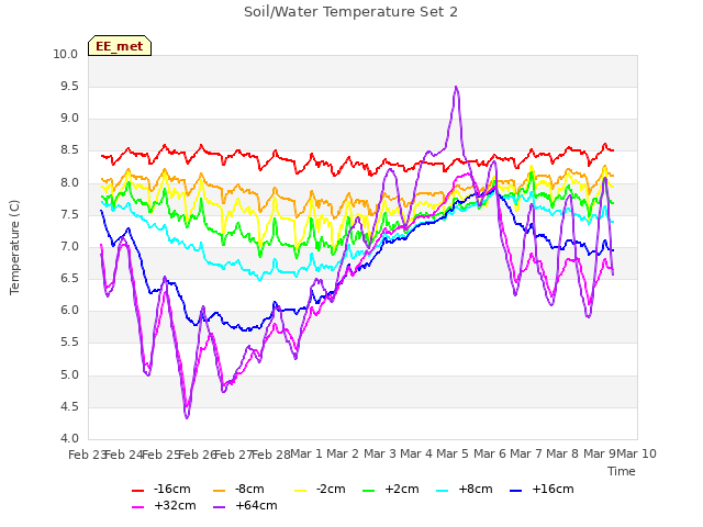 plot of Soil/Water Temperature Set 2