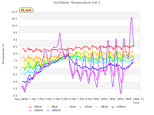 plot of Soil/Water Temperature Set 2