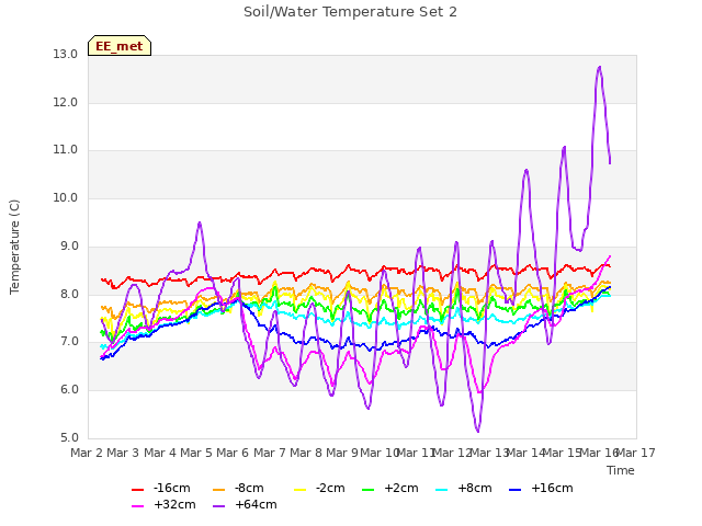 plot of Soil/Water Temperature Set 2