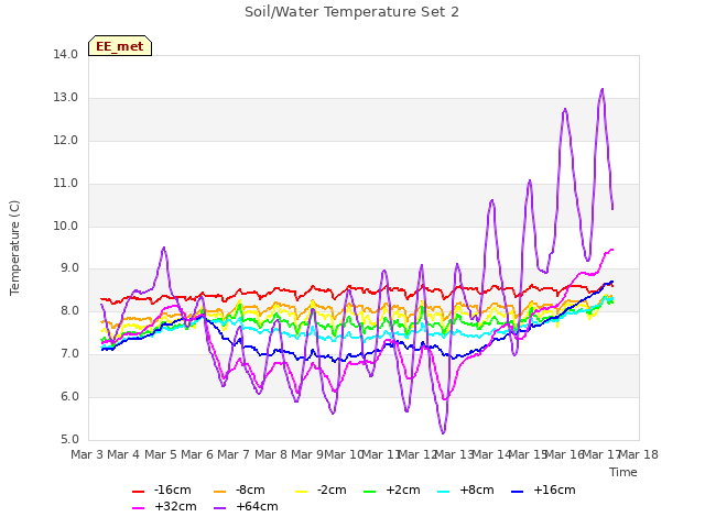 plot of Soil/Water Temperature Set 2