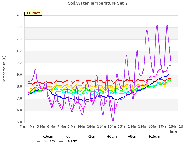 plot of Soil/Water Temperature Set 2