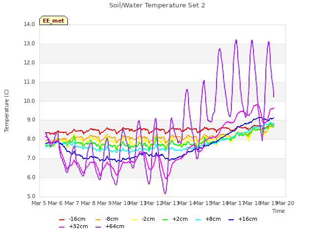 plot of Soil/Water Temperature Set 2