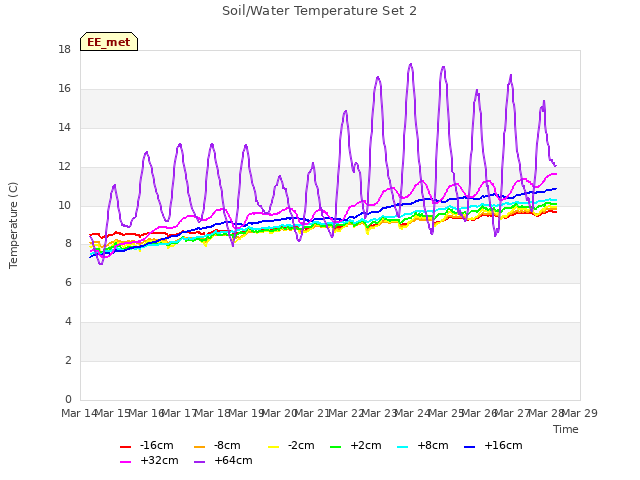 plot of Soil/Water Temperature Set 2