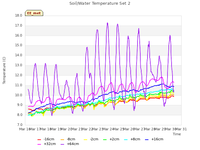 plot of Soil/Water Temperature Set 2