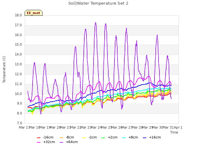 plot of Soil/Water Temperature Set 2