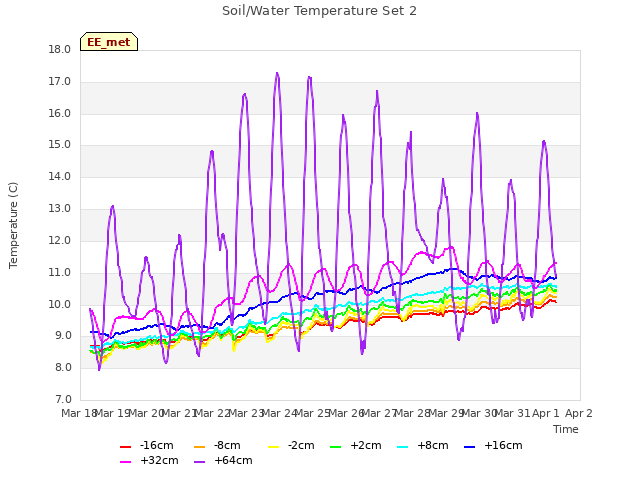 plot of Soil/Water Temperature Set 2