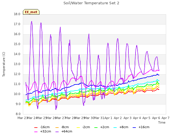 plot of Soil/Water Temperature Set 2