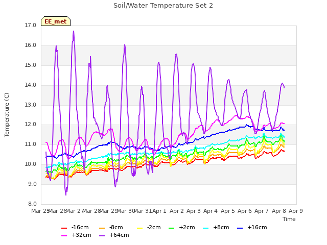 plot of Soil/Water Temperature Set 2