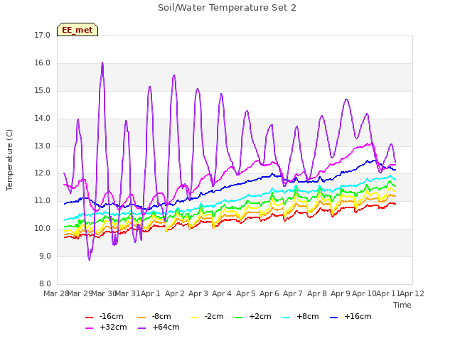 plot of Soil/Water Temperature Set 2