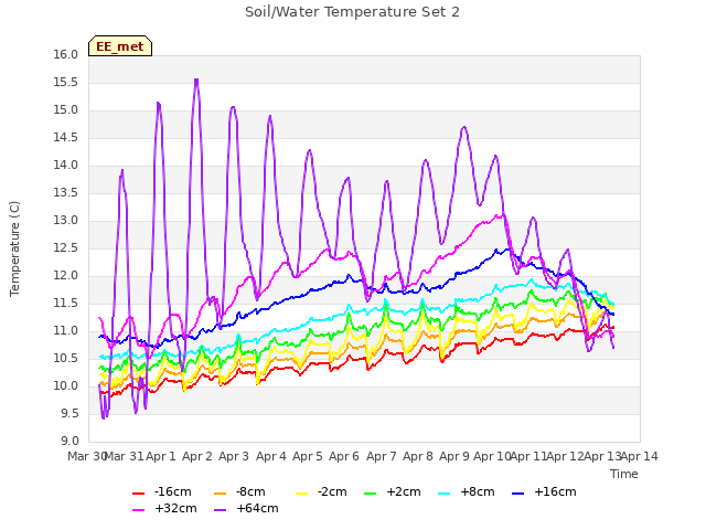 plot of Soil/Water Temperature Set 2