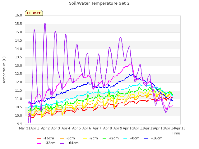 plot of Soil/Water Temperature Set 2