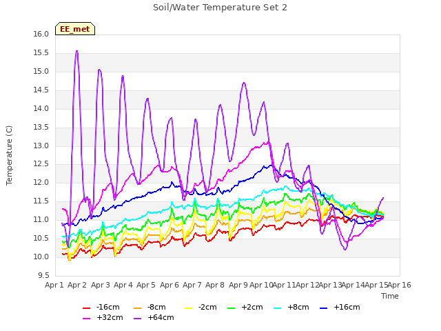 plot of Soil/Water Temperature Set 2