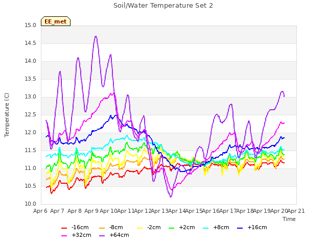 plot of Soil/Water Temperature Set 2