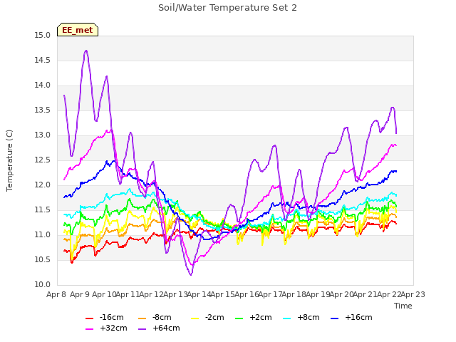 plot of Soil/Water Temperature Set 2