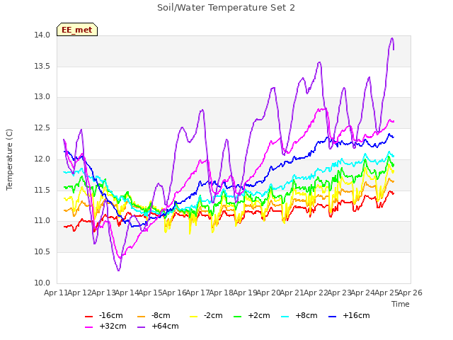 plot of Soil/Water Temperature Set 2