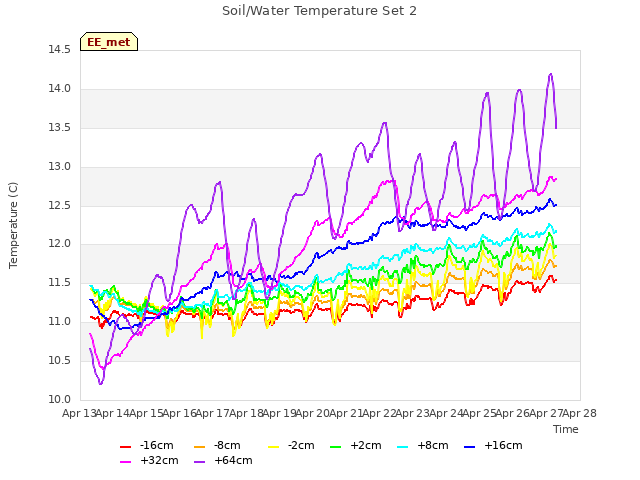 plot of Soil/Water Temperature Set 2