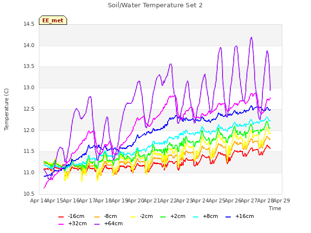 plot of Soil/Water Temperature Set 2