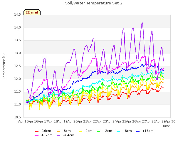 plot of Soil/Water Temperature Set 2