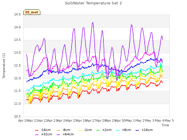 plot of Soil/Water Temperature Set 2