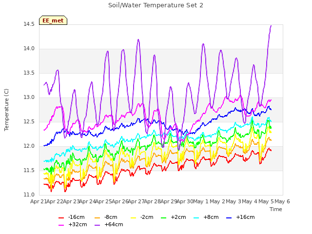 plot of Soil/Water Temperature Set 2