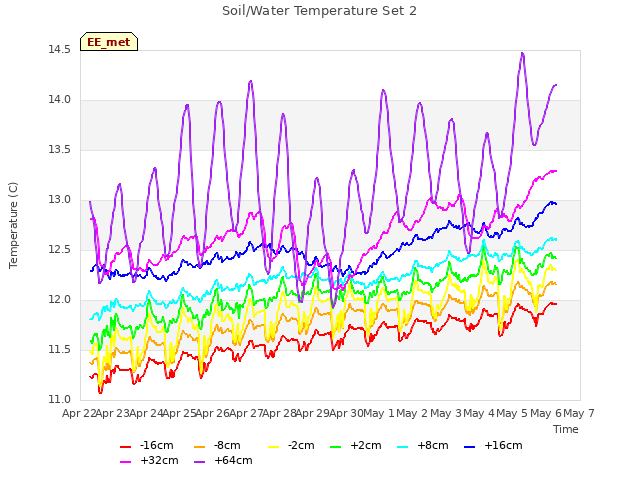 plot of Soil/Water Temperature Set 2