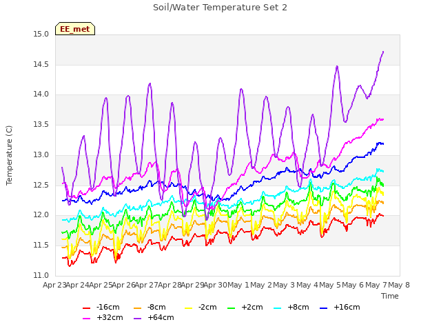 plot of Soil/Water Temperature Set 2