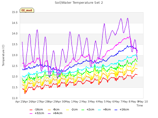 plot of Soil/Water Temperature Set 2