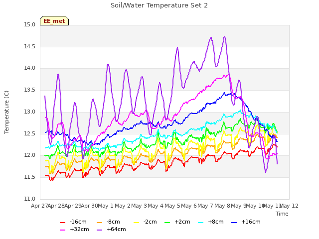 plot of Soil/Water Temperature Set 2