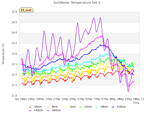 plot of Soil/Water Temperature Set 2