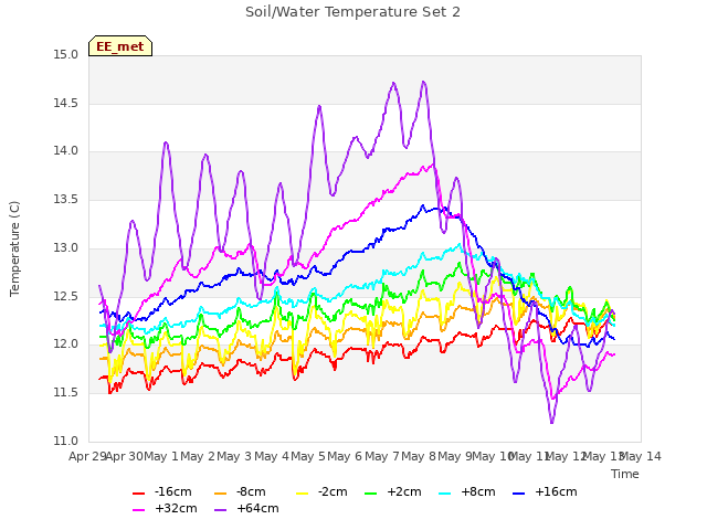 plot of Soil/Water Temperature Set 2