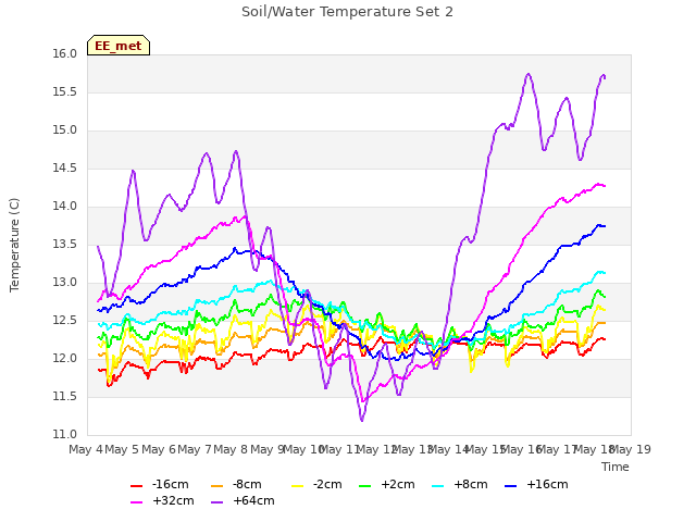 plot of Soil/Water Temperature Set 2