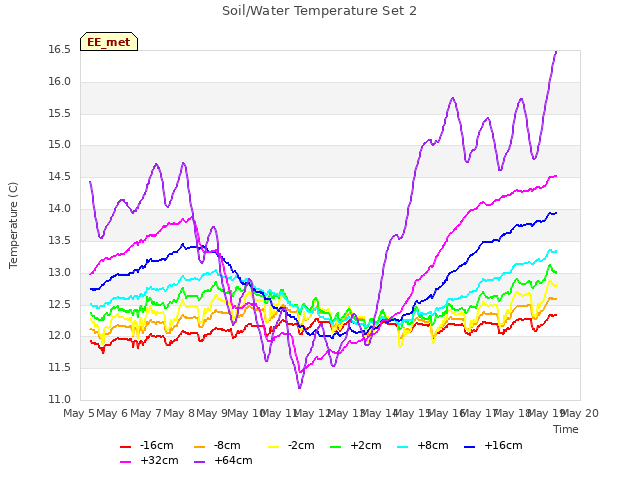 plot of Soil/Water Temperature Set 2