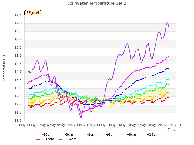 plot of Soil/Water Temperature Set 2