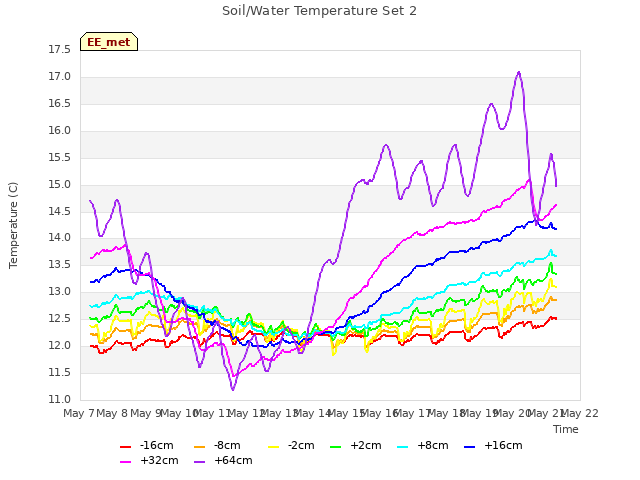 plot of Soil/Water Temperature Set 2