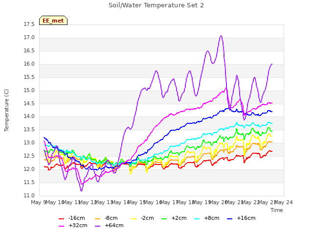 plot of Soil/Water Temperature Set 2