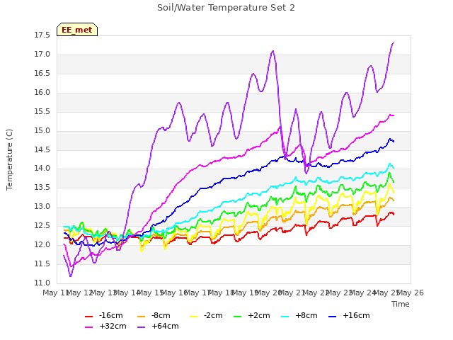 plot of Soil/Water Temperature Set 2