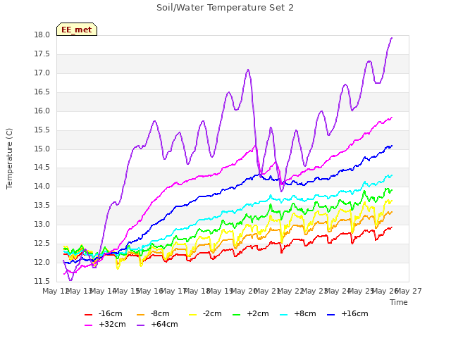 plot of Soil/Water Temperature Set 2